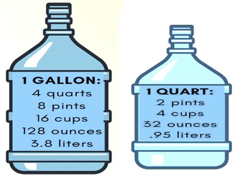 Convert 12 Quarts in Gallons Quick and Easy Guide