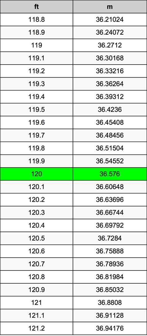 Convert 120 Inches to Feet: Easy and Precise Conversion Guide