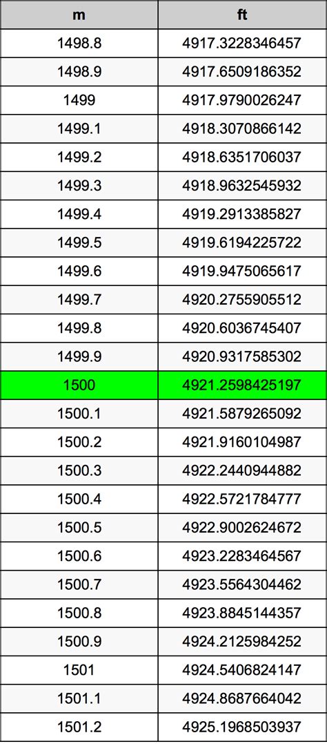 Convert 1500 Meters to Feet Accurately: Your Ultimate Guide