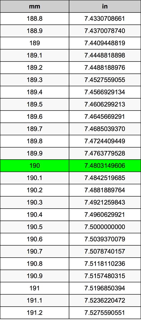 Convert 190 mm to Inches: Exact Measurement Guide