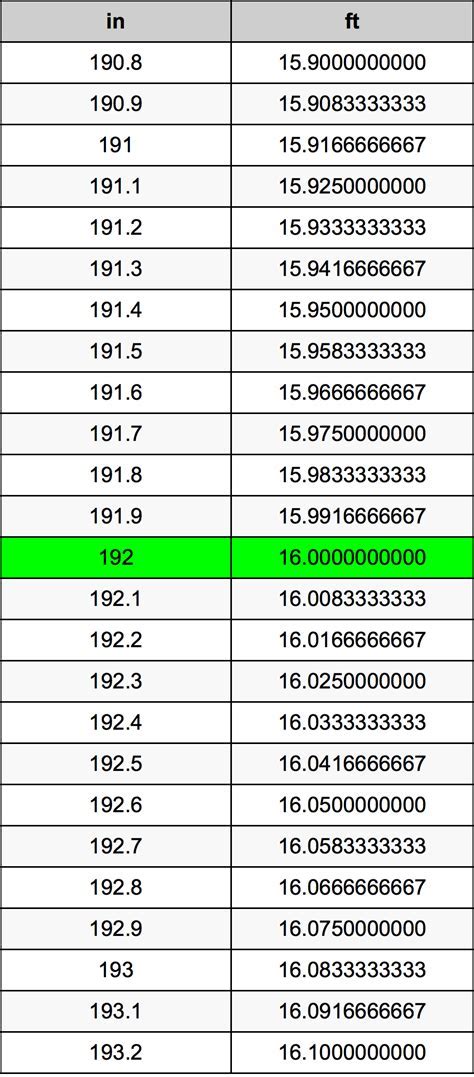 Convert 192 Inches to Feet Accurately Today