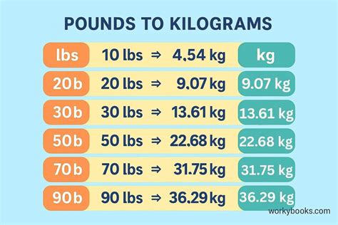 Convert 30 Pounds to Kilograms: Quick Guide
