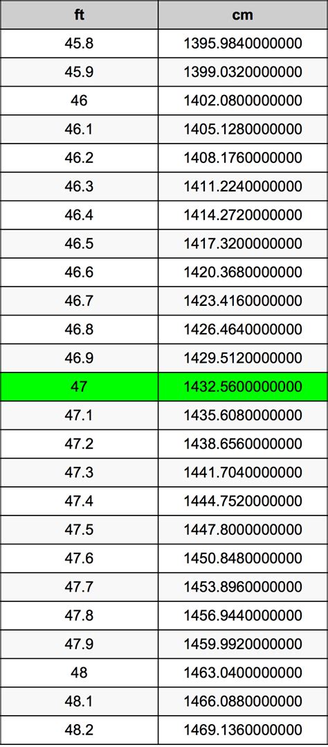Convert 47 Inches to Feet Quick Guide