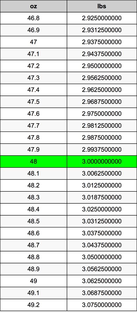 Convert 48 Ounces to Pounds: Simple Guide for Accurate Weight Conversion