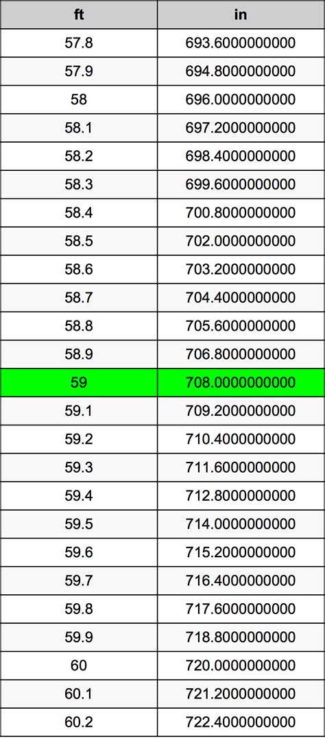 Convert 59 Inches to Feet: Quick and Simple Measurement Guide