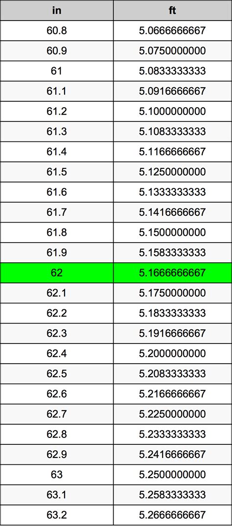 Convert 62 Inches to Feet: Quick Conversion Guide