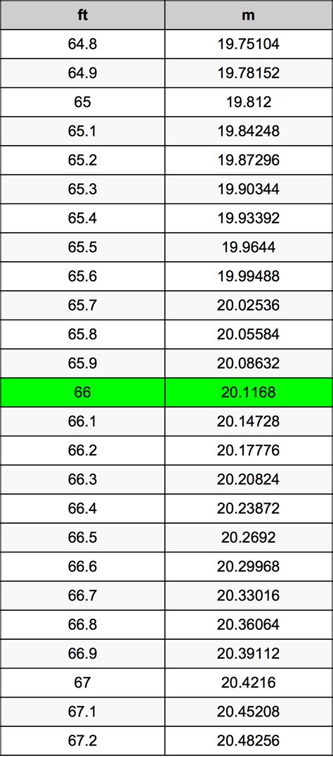 Convert 66 to Feet: Quick and Accurate Guide!
