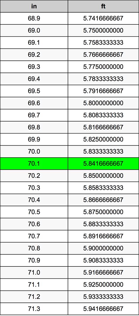 Convert 70 Inches to Ft Accurately in Seconds