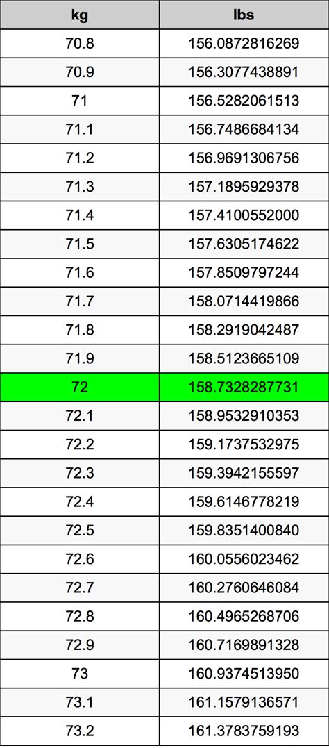 Convert 72 kg to Pound Easily with Our Simple Guide