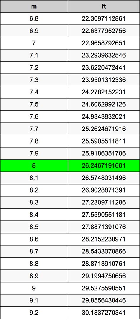 Quick Guide: Convert 8 m to ft Easily!