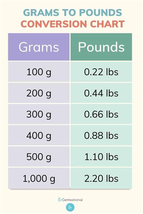 Convert 800 Grams to lbs Instantly: Quick and Accurate Weight Conversion!