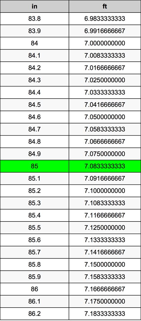 85 Inches to Feet: Simple Conversion Revealed!