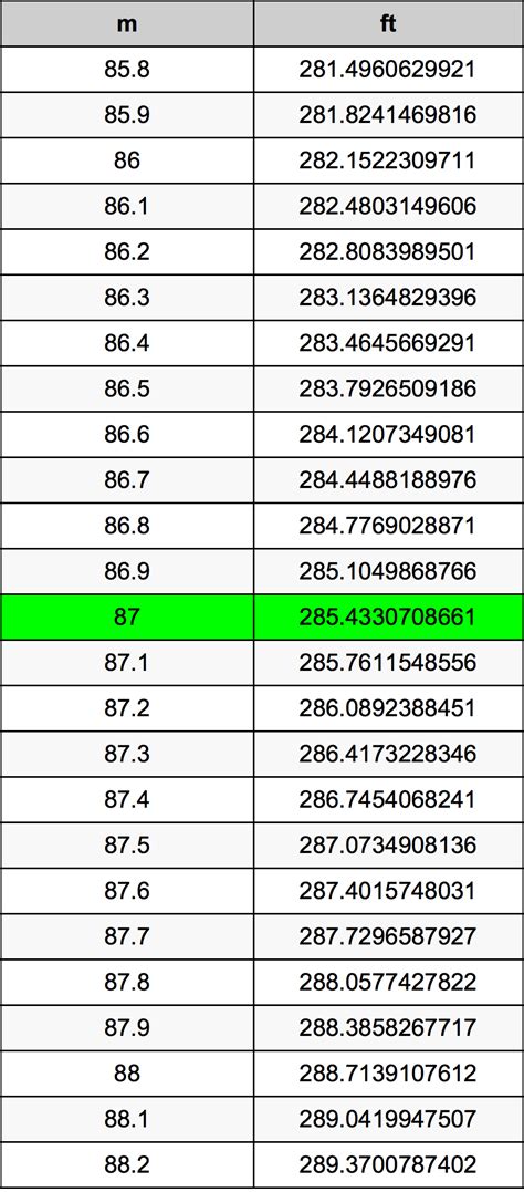 Convert 87 Meters to Feet Accurately Today