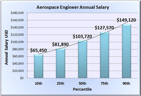 Aerospace Engineer Salary How Much Do Aerospace Engineers Get Paid Aerospace Engineer Salary How Much Do Aerospace Engineers Get Paid