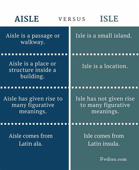 Aisle vs Isle: Clarifying Confusing Confusion