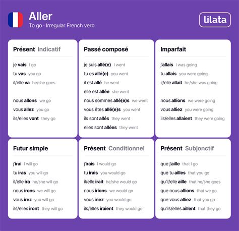 Master Aller Conjugation French: Quick Guide for Fluent Speakers