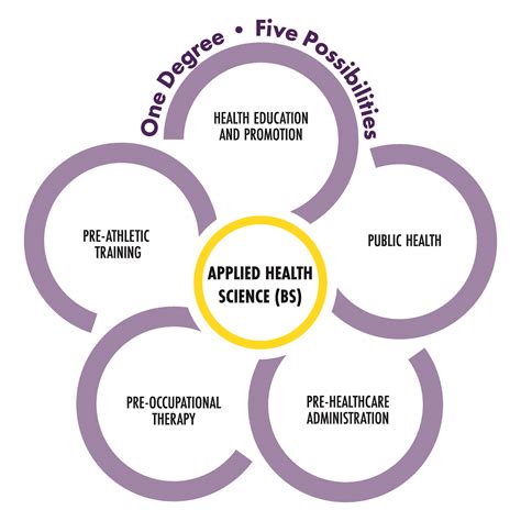 Associates In Health Science