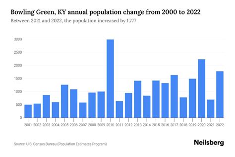 Bowling Green Ky Population By Year 2023 Statistics Facts Amp Trends Bowling Green Ky Population By Year 2023 Statistics Facts Amp Trends