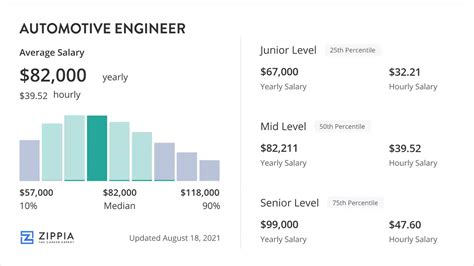 Car Engineer Salary