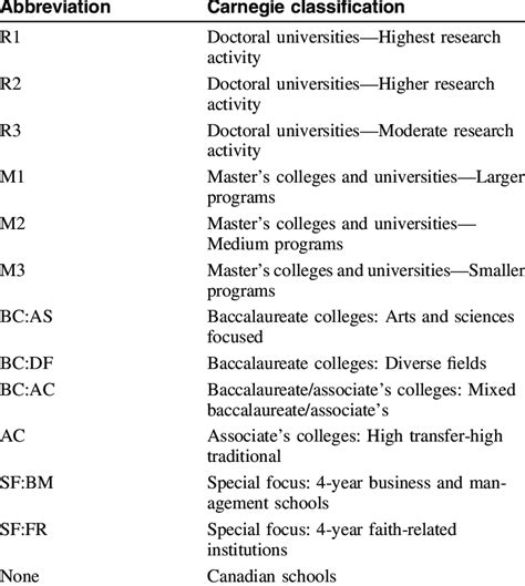 Understanding Carnegie Classification: A Definitive Guide for Academicians