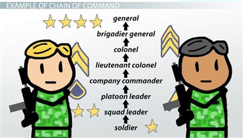 Chain of Command Meaning Unveiled