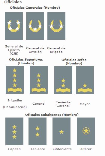 Chilean Army Rank Insignia
