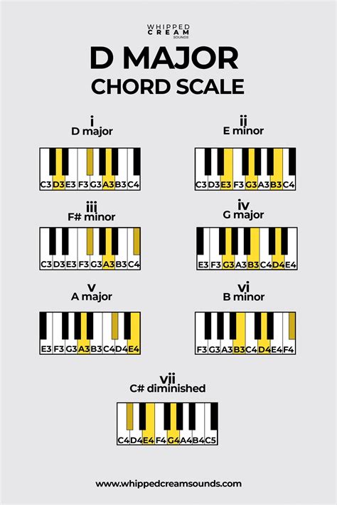 Master Chords in D Major Scale: Quick Guide