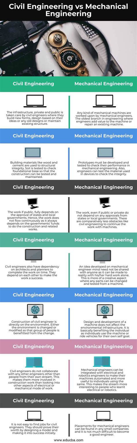 Civil Engineering Vs Mechanical Engineering Top 7 Differences Civil Engineering Vs Mechanical Engineering Top 7 Differences
