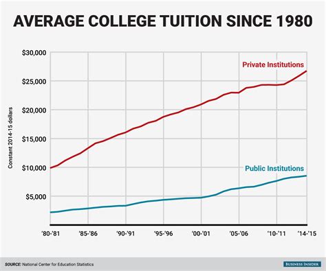 College Tuition Increase Graph College Tuition Increase Graph