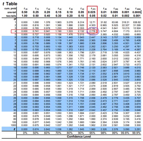 Master Confidence Interval Table Insights