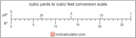 Cubic Yards to Cubic Feet: Quick Conversion Guide