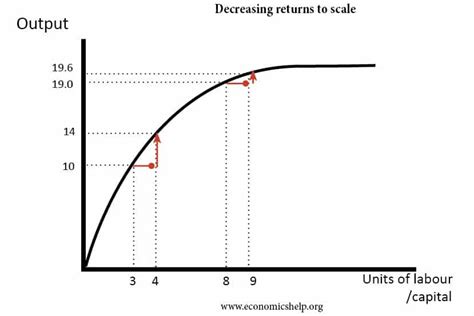 Mastering Decreasing Returns to Scale: Key Insights for Businesses