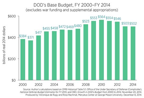Defense Funding Extends Beyond The Pentagon S Budget Mercatus Center