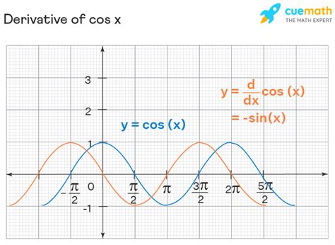 Master the Derivative of Cosx: Quick Guide for Math Pros