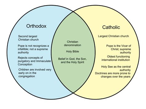 Orthodox vs Catholic: Uncovering Key Differences