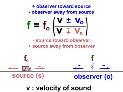 Mastering the Doppler Effect Equation: Unravel the Mysteries of Wave Shifts