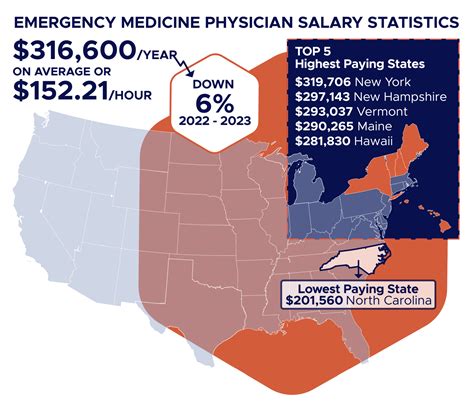 Emergency Medicine Salary