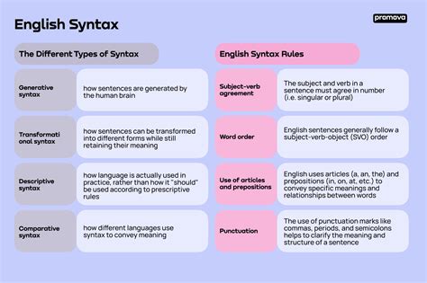Examples of Syntax: Simple Grammar Patterns Explained