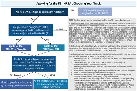 Maximize Your F31 Grant Opportunities Today!