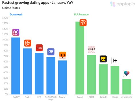 Discover the Fastest Growing Dating Apps UK: Top Trends Unveiled