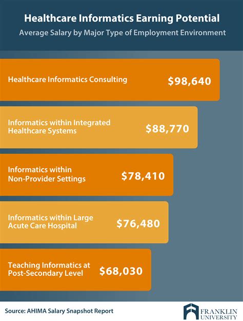 Hope Clinic Health Informatics Salary