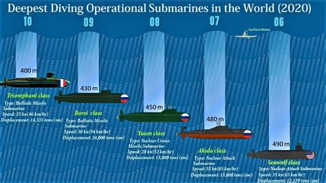 How Deep Can Submarines Go