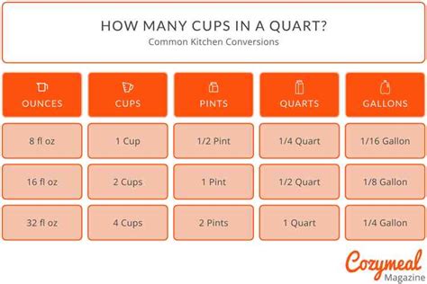 Quick Guide: Cups in 1 Qt