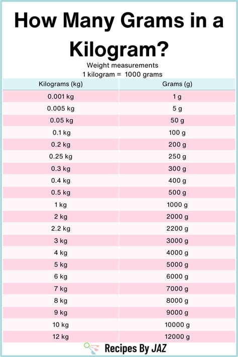 How Many Grams Are in a Kilogram?