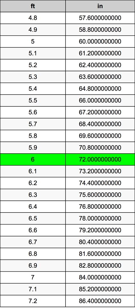 Converting 6 Feet to Inches: A Quick Conversion Guide