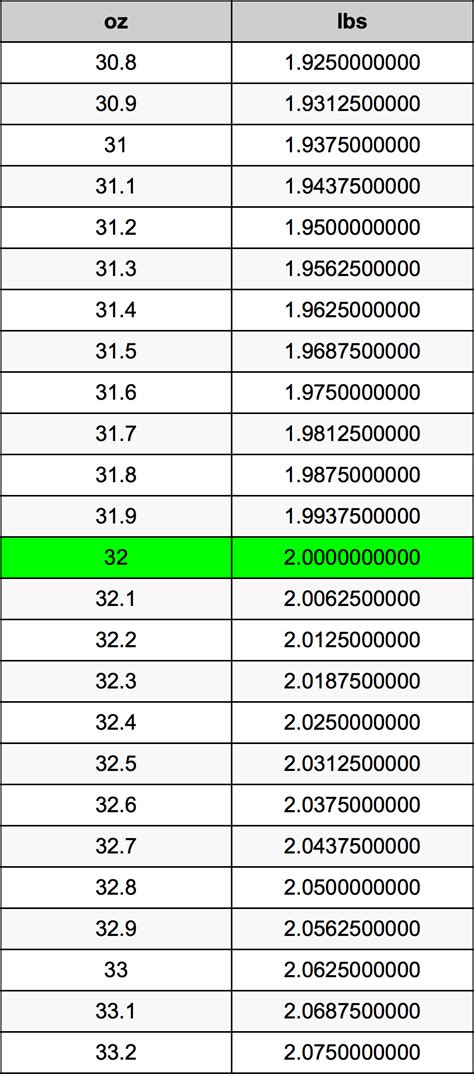 Quick Conversion: How Many Pounds Is 32 oz