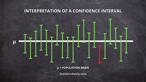 Master How to Interpret Confidence Intervals