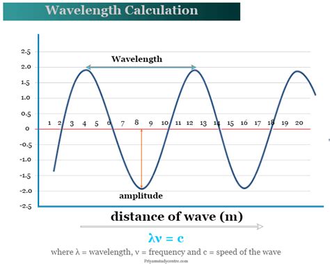 Ultimate Guide to Measuring Wavelength: Techniques Unveiled