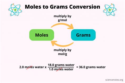 Quick Guide: Convert Grams to Moles Effortlessly