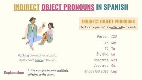 Mastering Indirect Object Pronouns Spanish: Unveil Hidden Grammar Secrets!